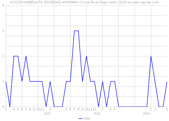 ACCION INMEDIATA SOCIEDAD ANONIMA (Costa Rica) Page visits 2024 