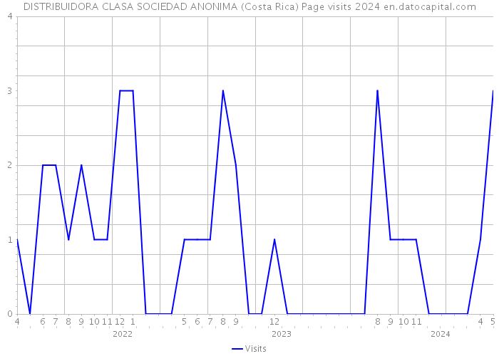 DISTRIBUIDORA CLASA SOCIEDAD ANONIMA (Costa Rica) Page visits 2024 