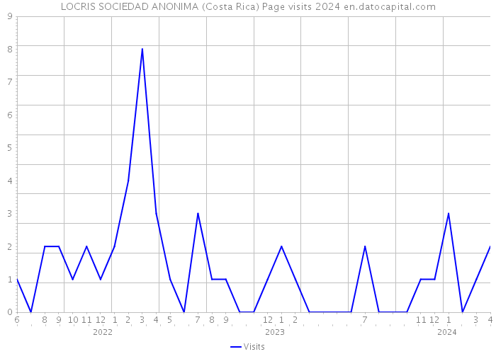 LOCRIS SOCIEDAD ANONIMA (Costa Rica) Page visits 2024 