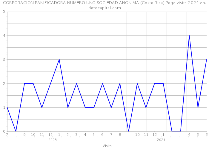 CORPORACION PANIFICADORA NUMERO UNO SOCIEDAD ANONIMA (Costa Rica) Page visits 2024 