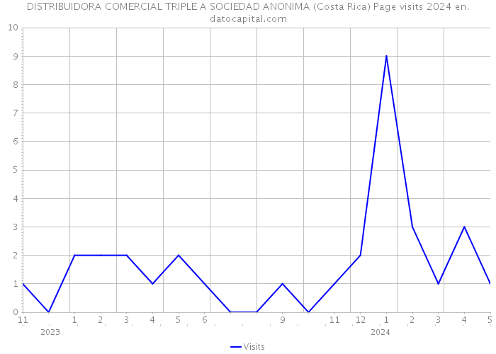 DISTRIBUIDORA COMERCIAL TRIPLE A SOCIEDAD ANONIMA (Costa Rica) Page visits 2024 
