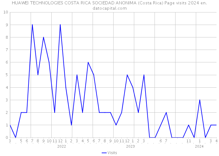 HUAWEI TECHNOLOGIES COSTA RICA SOCIEDAD ANONIMA (Costa Rica) Page visits 2024 