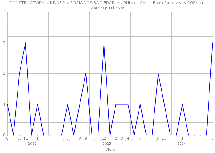 CONSTRUCTORA VINDAS Y ASOCIADOS SOCIEDAD ANONIMA (Costa Rica) Page visits 2024 