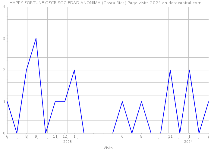 HAPPY FORTUNE OFCR SOCIEDAD ANONIMA (Costa Rica) Page visits 2024 