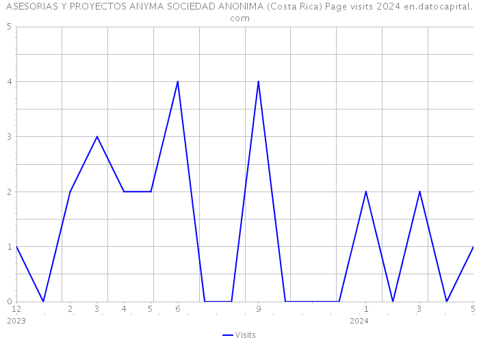 ASESORIAS Y PROYECTOS ANYMA SOCIEDAD ANONIMA (Costa Rica) Page visits 2024 