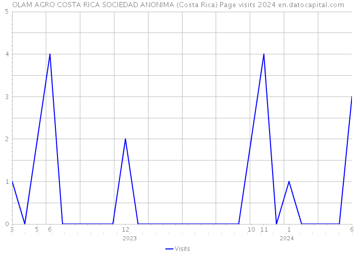 OLAM AGRO COSTA RICA SOCIEDAD ANONIMA (Costa Rica) Page visits 2024 