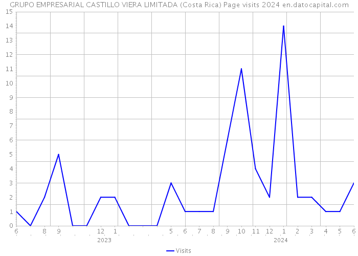 GRUPO EMPRESARIAL CASTILLO VIERA LIMITADA (Costa Rica) Page visits 2024 