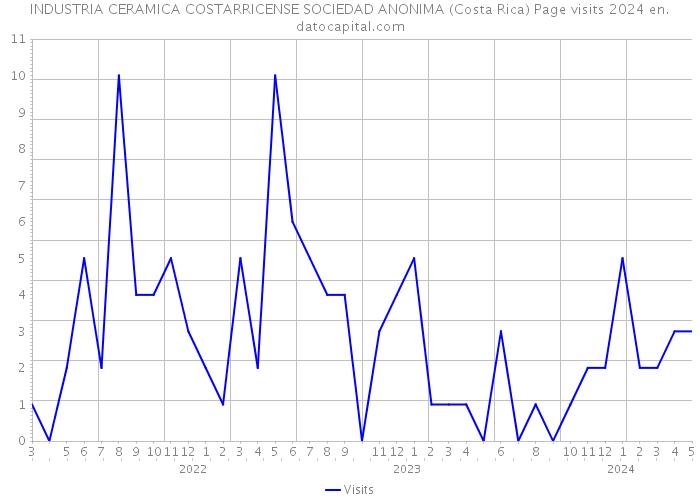 INDUSTRIA CERAMICA COSTARRICENSE SOCIEDAD ANONIMA (Costa Rica) Page visits 2024 