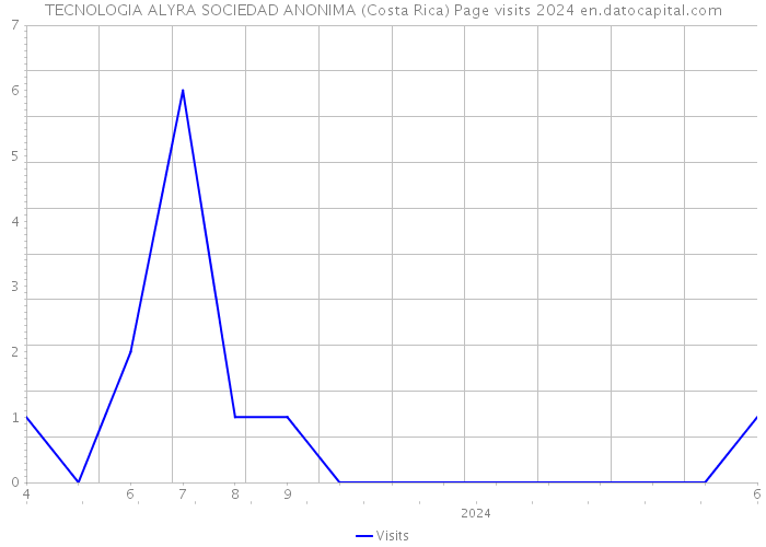 TECNOLOGIA ALYRA SOCIEDAD ANONIMA (Costa Rica) Page visits 2024 