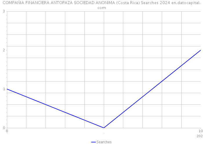 COMPAŃIA FINANCIERA ANTOPAZA SOCIEDAD ANONIMA (Costa Rica) Searches 2024 