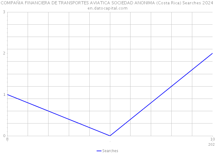 COMPAŃIA FINANCIERA DE TRANSPORTES AVIATICA SOCIEDAD ANONIMA (Costa Rica) Searches 2024 