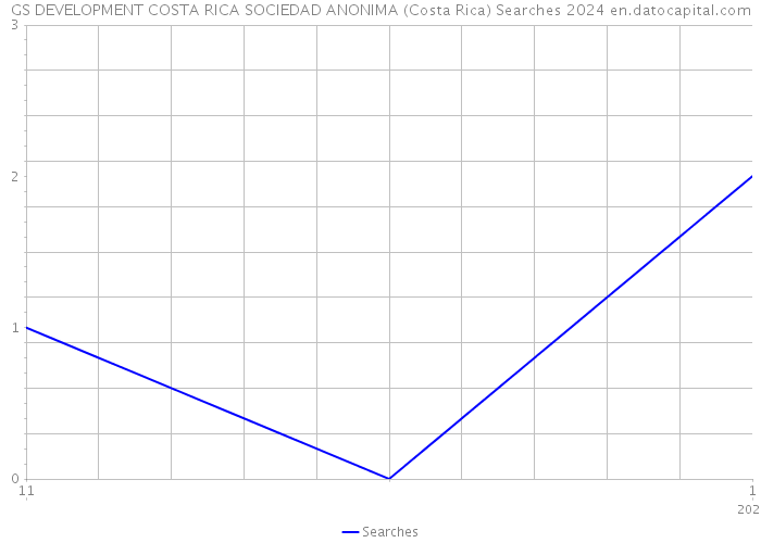 GS DEVELOPMENT COSTA RICA SOCIEDAD ANONIMA (Costa Rica) Searches 2024 