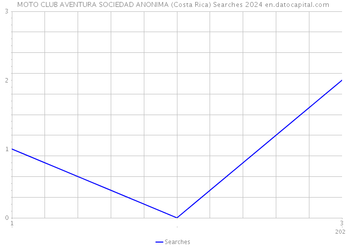 MOTO CLUB AVENTURA SOCIEDAD ANONIMA (Costa Rica) Searches 2024 
