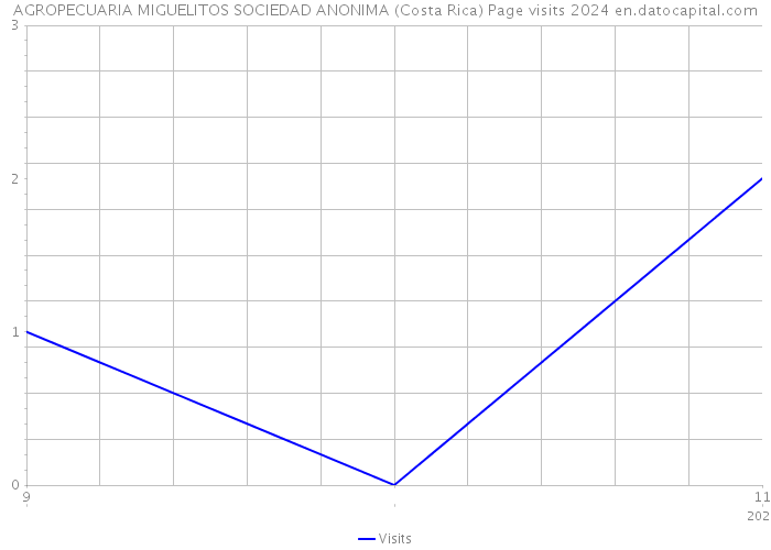 AGROPECUARIA MIGUELITOS SOCIEDAD ANONIMA (Costa Rica) Page visits 2024 
