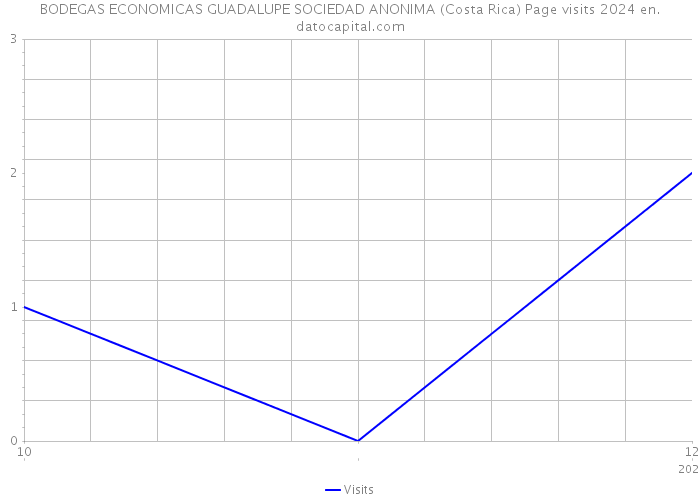 BODEGAS ECONOMICAS GUADALUPE SOCIEDAD ANONIMA (Costa Rica) Page visits 2024 