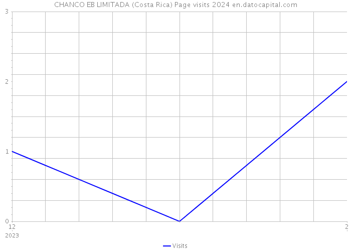 CHANCO EB LIMITADA (Costa Rica) Page visits 2024 
