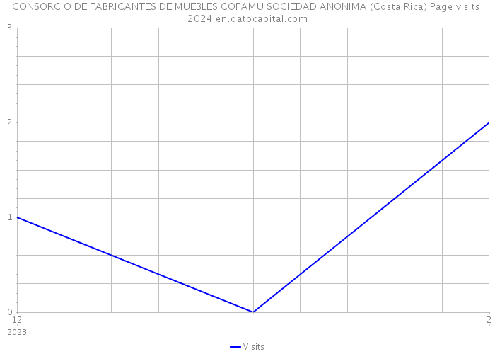 CONSORCIO DE FABRICANTES DE MUEBLES COFAMU SOCIEDAD ANONIMA (Costa Rica) Page visits 2024 