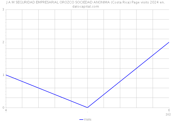 J A M SEGURIDAD EMPRESARIAL OROZCO SOCIEDAD ANONIMA (Costa Rica) Page visits 2024 