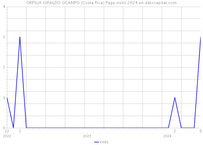 ORFILIA GIRALDO OCAMPO (Costa Rica) Page visits 2024 