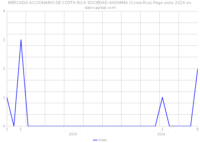 MERCADO ACCIONARIO DE COSTA RICA SOCIEDAD ANONIMA (Costa Rica) Page visits 2024 