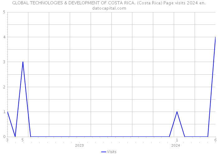 GLOBAL TECHNOLOGIES & DEVELOPMENT OF COSTA RICA. (Costa Rica) Page visits 2024 