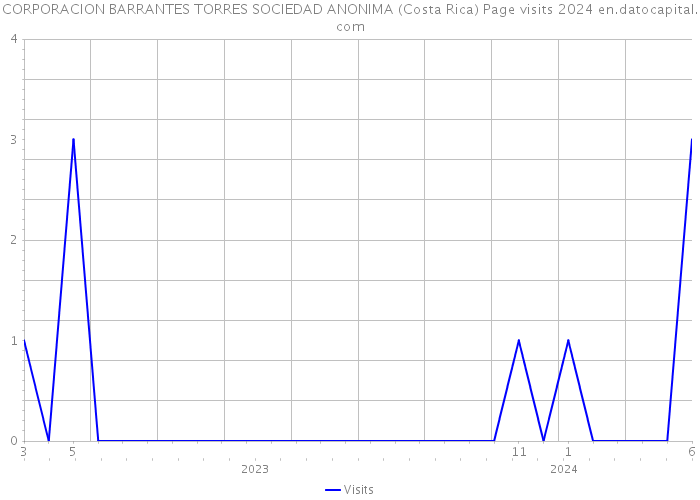 CORPORACION BARRANTES TORRES SOCIEDAD ANONIMA (Costa Rica) Page visits 2024 