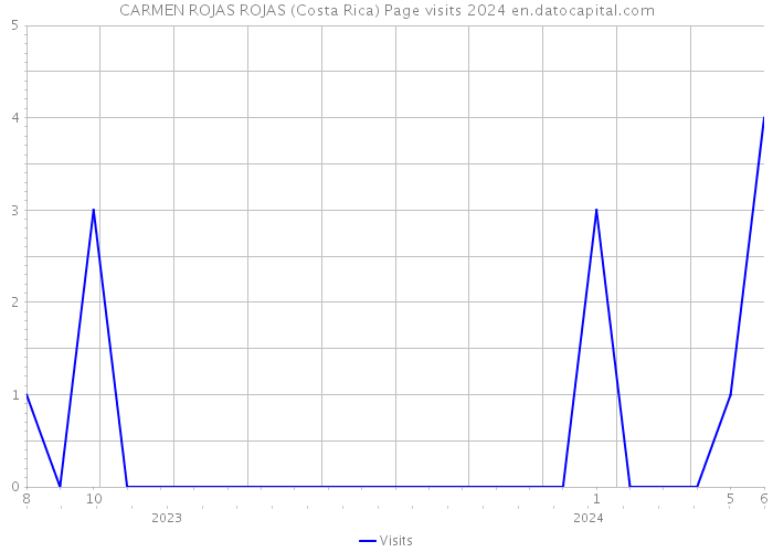 CARMEN ROJAS ROJAS (Costa Rica) Page visits 2024 