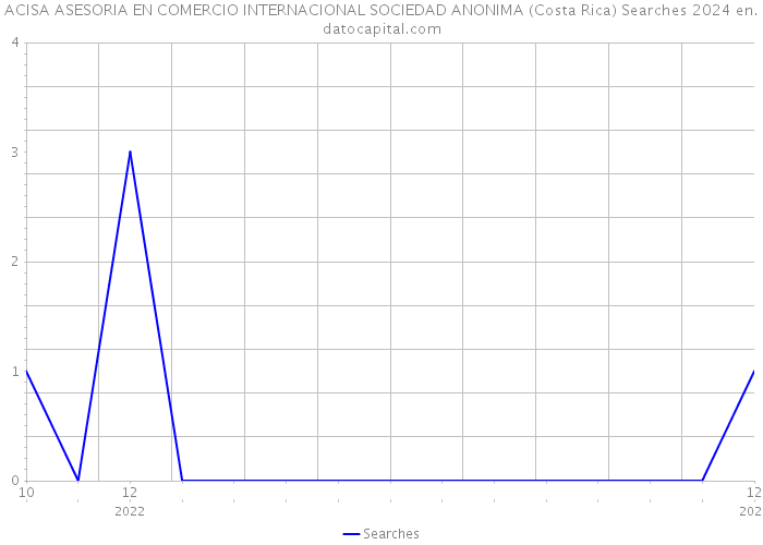 ACISA ASESORIA EN COMERCIO INTERNACIONAL SOCIEDAD ANONIMA (Costa Rica) Searches 2024 