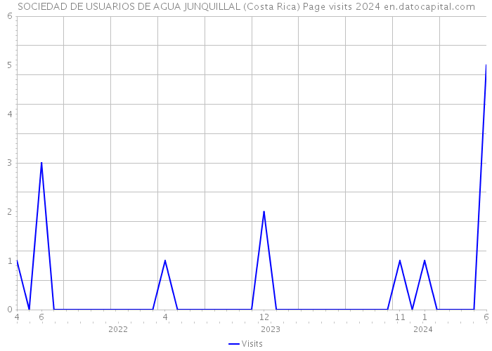 SOCIEDAD DE USUARIOS DE AGUA JUNQUILLAL (Costa Rica) Page visits 2024 