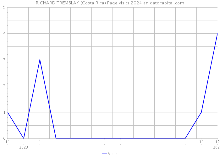 RICHARD TREMBLAY (Costa Rica) Page visits 2024 