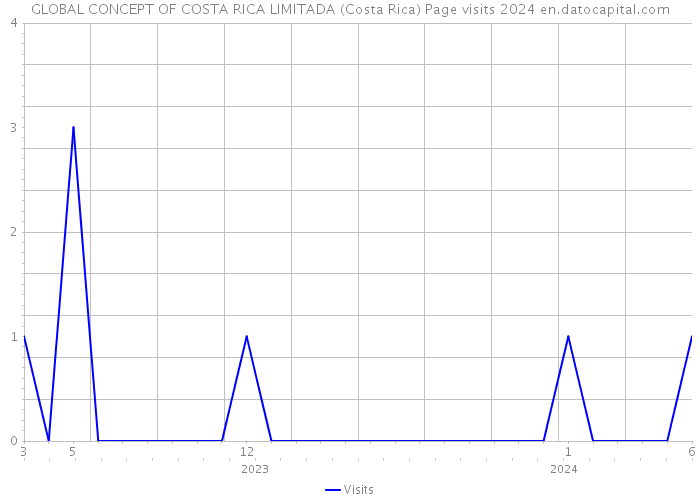 GLOBAL CONCEPT OF COSTA RICA LIMITADA (Costa Rica) Page visits 2024 