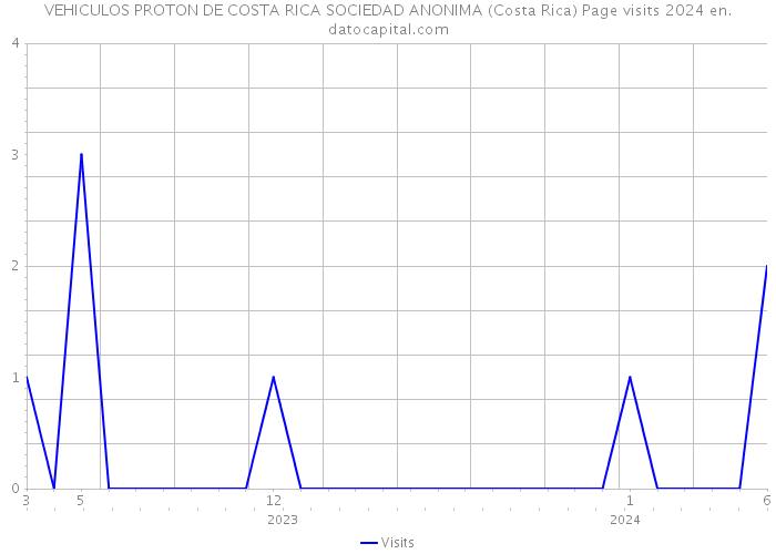 VEHICULOS PROTON DE COSTA RICA SOCIEDAD ANONIMA (Costa Rica) Page visits 2024 