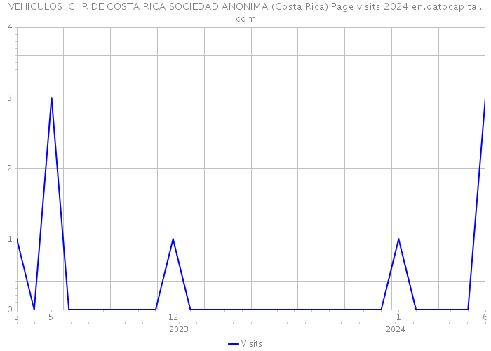 VEHICULOS JCHR DE COSTA RICA SOCIEDAD ANONIMA (Costa Rica) Page visits 2024 