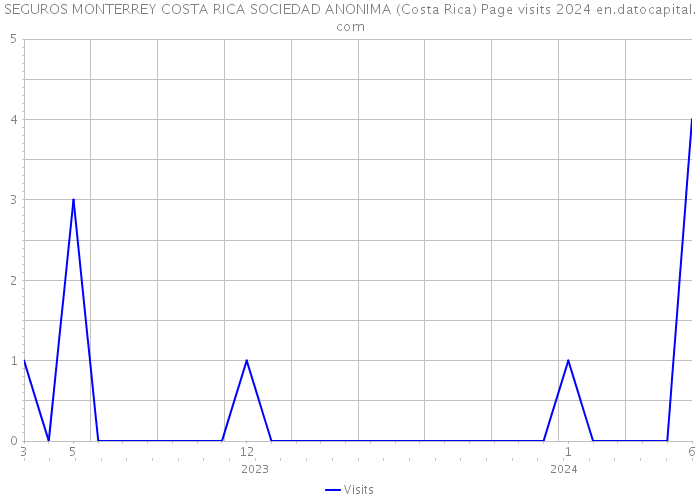 SEGUROS MONTERREY COSTA RICA SOCIEDAD ANONIMA (Costa Rica) Page visits 2024 