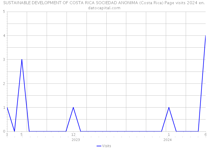 SUSTAINABLE DEVELOPMENT OF COSTA RICA SOCIEDAD ANONIMA (Costa Rica) Page visits 2024 