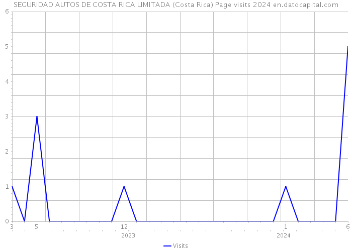 SEGURIDAD AUTOS DE COSTA RICA LIMITADA (Costa Rica) Page visits 2024 
