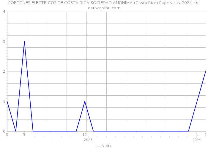 PORTONES ELECTRICOS DE COSTA RICA SOCIEDAD ANONIMA (Costa Rica) Page visits 2024 