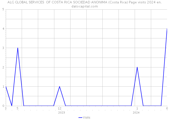ALG GLOBAL SERVICES OF COSTA RICA SOCIEDAD ANONIMA (Costa Rica) Page visits 2024 