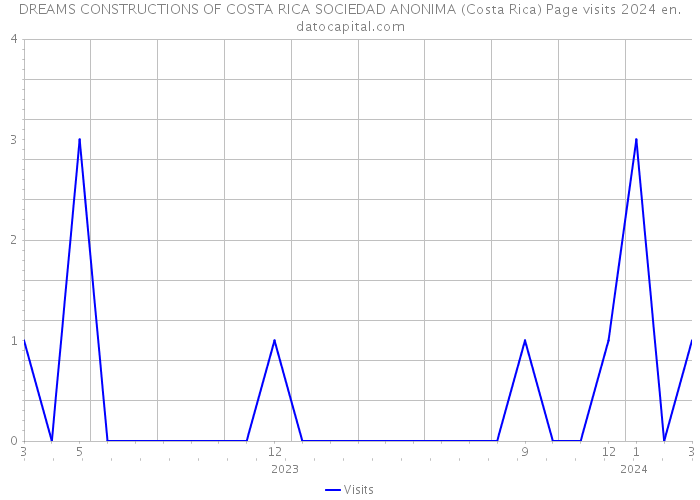 DREAMS CONSTRUCTIONS OF COSTA RICA SOCIEDAD ANONIMA (Costa Rica) Page visits 2024 