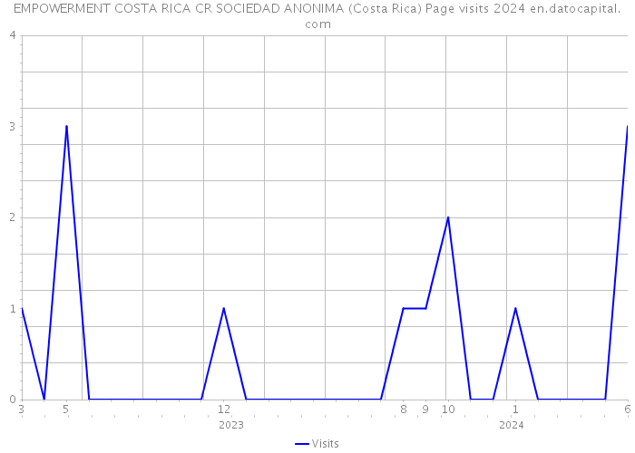 EMPOWERMENT COSTA RICA CR SOCIEDAD ANONIMA (Costa Rica) Page visits 2024 