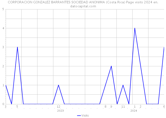 CORPORACION GONZALEZ BARRANTES SOCIEDAD ANONIMA (Costa Rica) Page visits 2024 