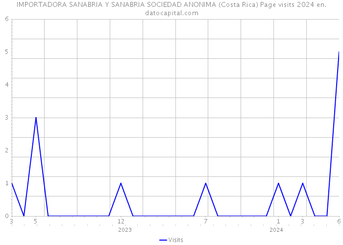 IMPORTADORA SANABRIA Y SANABRIA SOCIEDAD ANONIMA (Costa Rica) Page visits 2024 