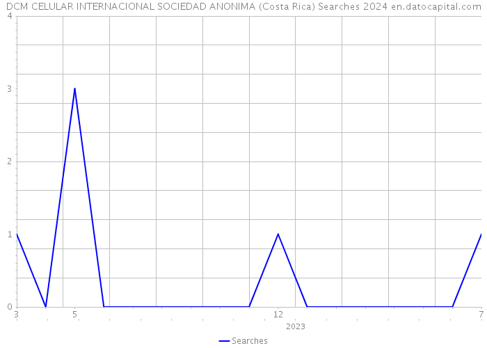 DCM CELULAR INTERNACIONAL SOCIEDAD ANONIMA (Costa Rica) Searches 2024 