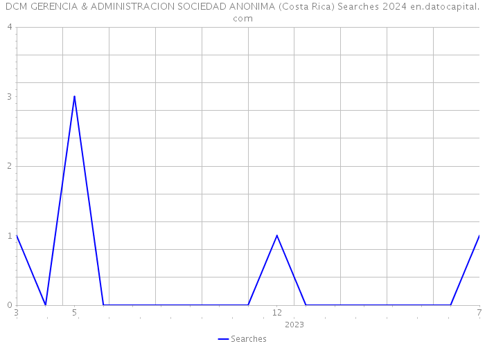 DCM GERENCIA & ADMINISTRACION SOCIEDAD ANONIMA (Costa Rica) Searches 2024 