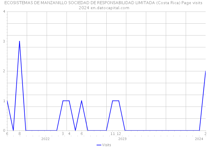 ECOSISTEMAS DE MANZANILLO SOCIEDAD DE RESPONSABILIDAD LIMITADA (Costa Rica) Page visits 2024 