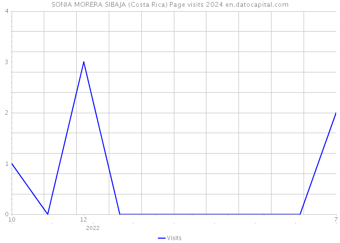 SONIA MORERA SIBAJA (Costa Rica) Page visits 2024 