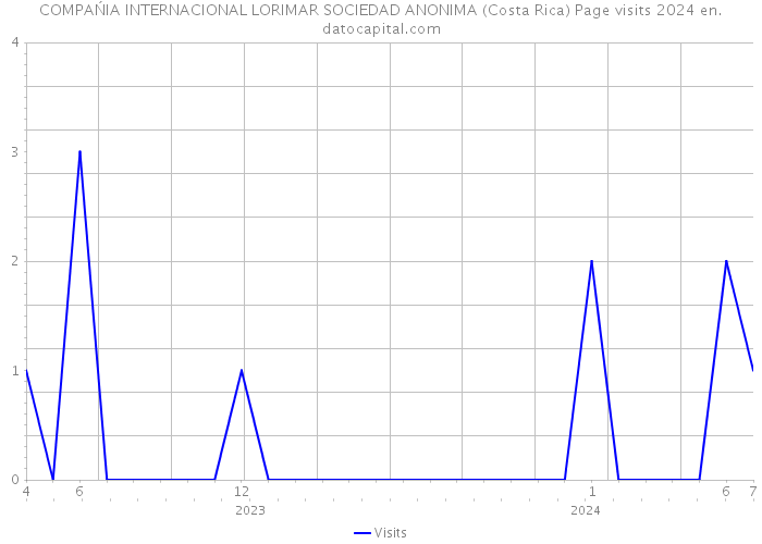COMPAŃIA INTERNACIONAL LORIMAR SOCIEDAD ANONIMA (Costa Rica) Page visits 2024 