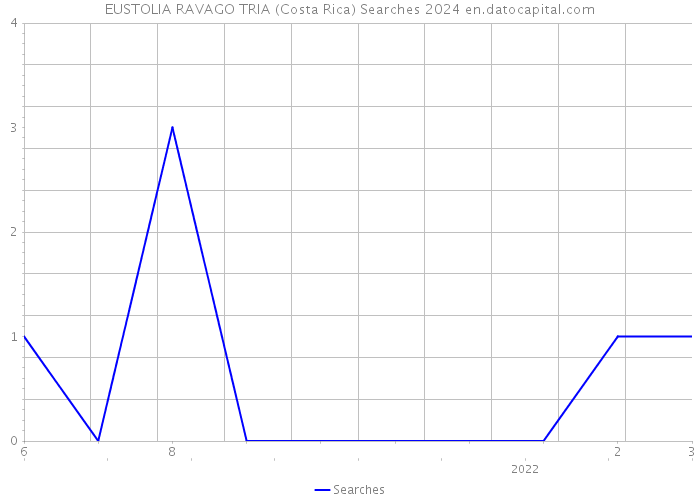 EUSTOLIA RAVAGO TRIA (Costa Rica) Searches 2024 