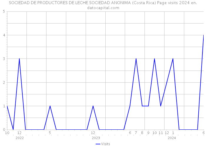 SOCIEDAD DE PRODUCTORES DE LECHE SOCIEDAD ANONIMA (Costa Rica) Page visits 2024 