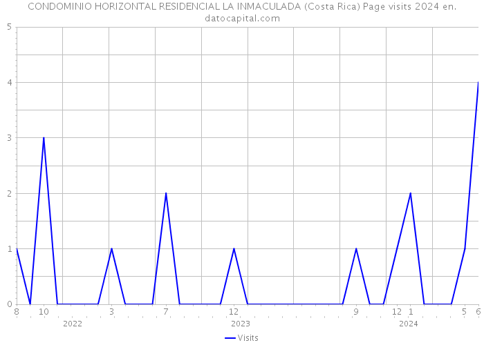 CONDOMINIO HORIZONTAL RESIDENCIAL LA INMACULADA (Costa Rica) Page visits 2024 